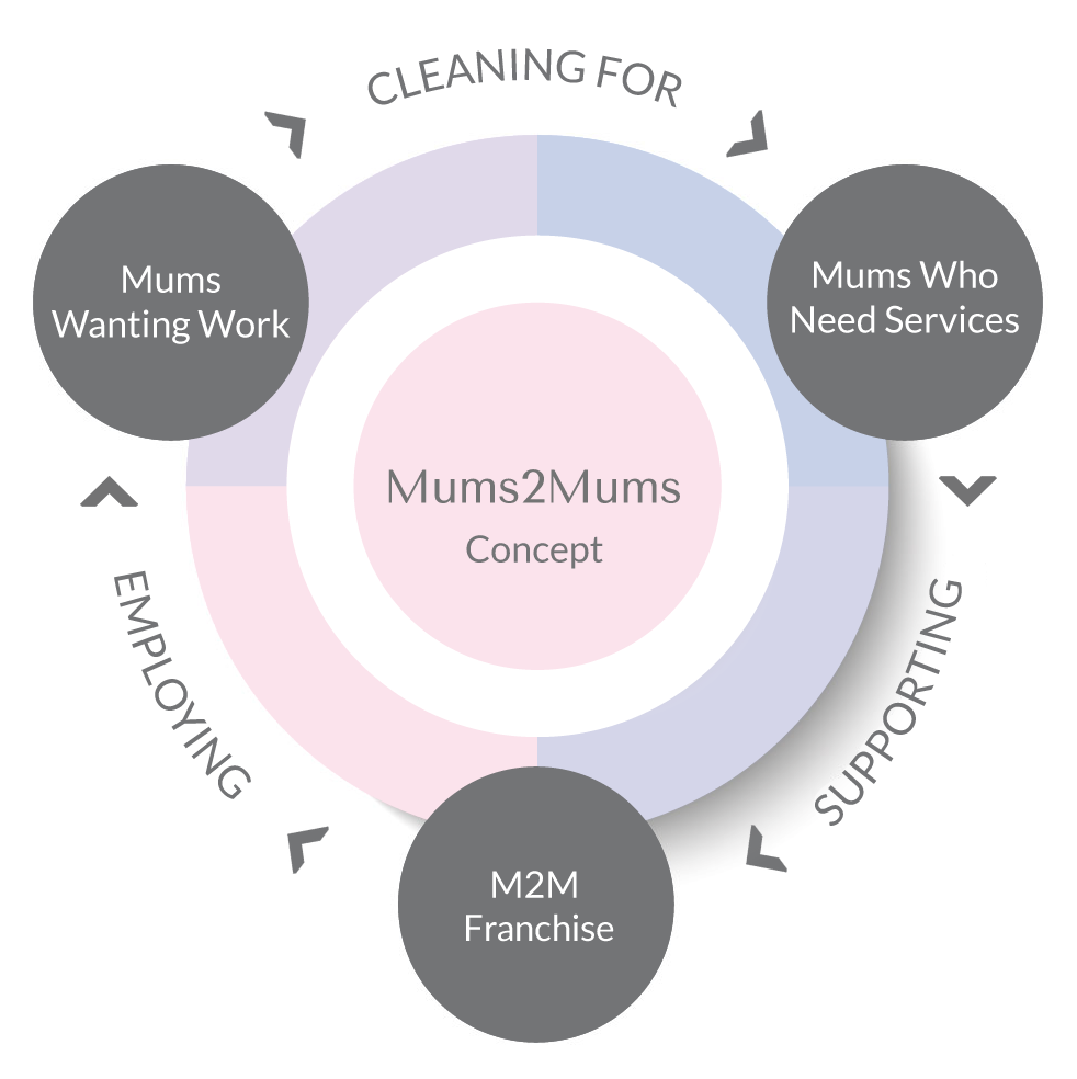 Mums2Mums business concept chart